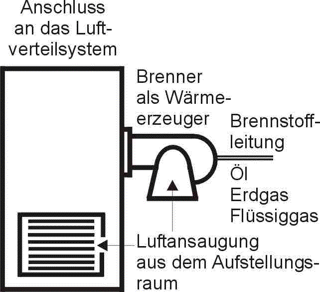 vorhandene Anlage